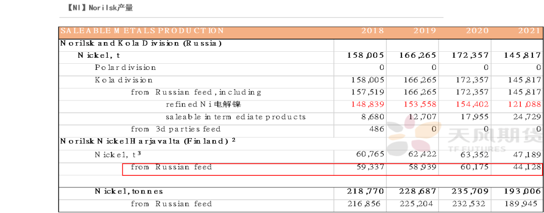 2022年第09周天風期貨鎳周報：俄烏戰爭引發倫鎳供給擔憂