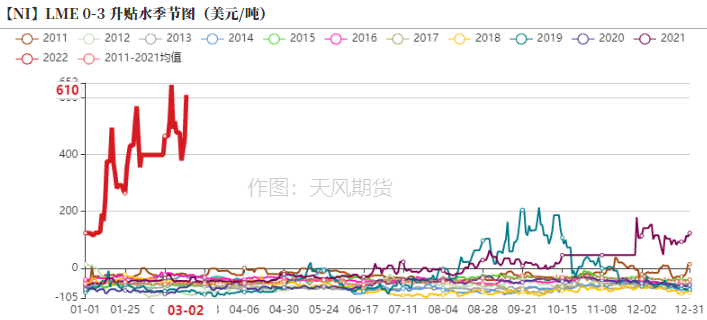 2022年第09周天風期貨鎳周報：俄烏戰爭引發倫鎳供給擔憂