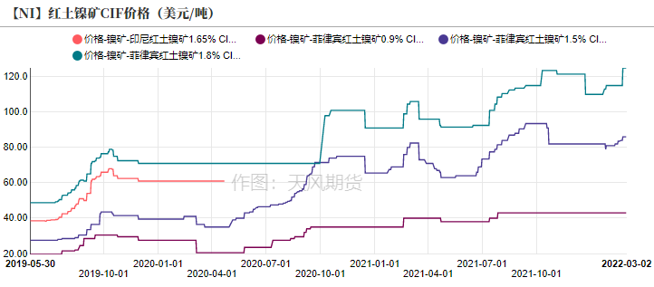 2022年第09周天風期貨鎳周報：俄烏戰爭引發倫鎳供給擔憂