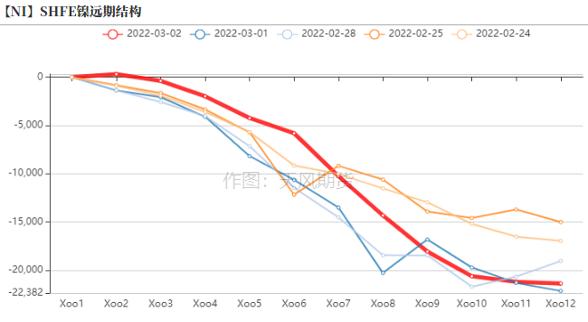 2022年第09周天風期貨鎳周報：俄烏戰爭引發倫鎳供給擔憂