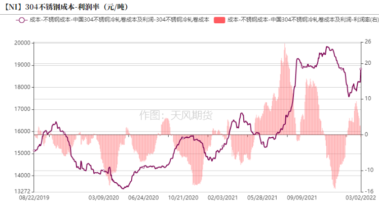 2022年第09周天風期貨鎳周報：俄烏戰爭引發倫鎳供給擔憂