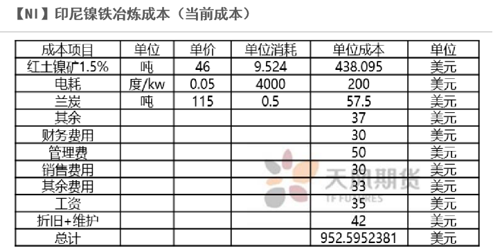 2022年第09周天風期貨鎳周報：俄烏戰爭引發倫鎳供給擔憂