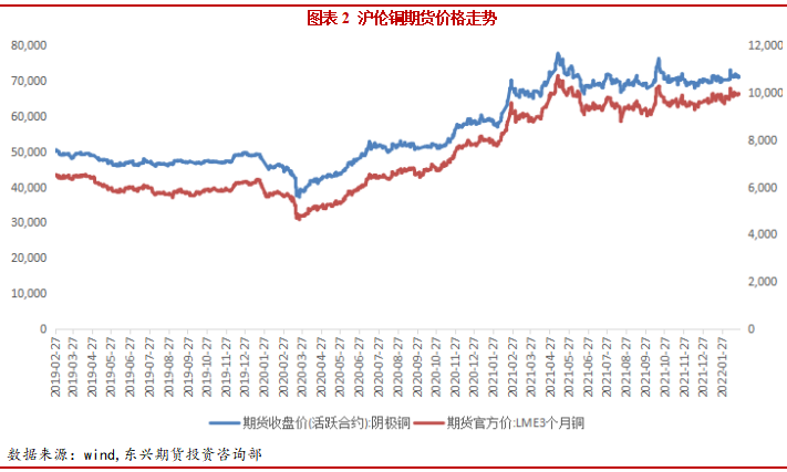 2022年3月東興期貨銅月報：俄烏局勢幹擾 銅價高位震蕩
