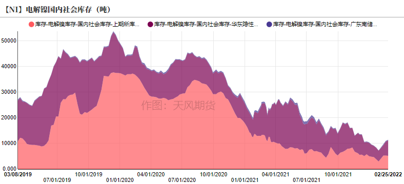 2022年第09周天風期貨鎳周報：俄烏戰爭引發倫鎳供給擔憂