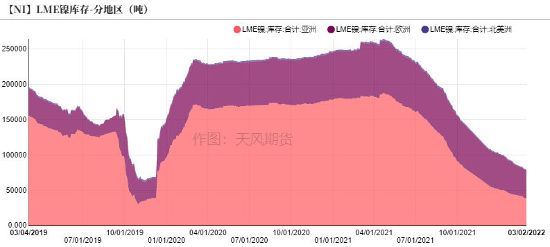 2022年第09周天風期貨鎳周報：俄烏戰爭引發倫鎳供給擔憂