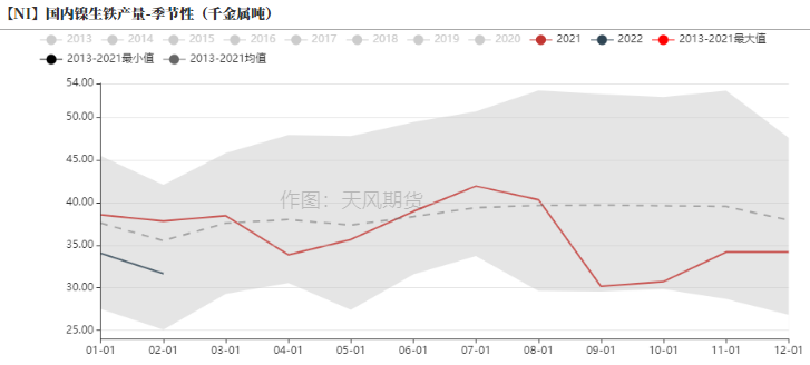 2022年第09周天風期貨鎳周報：俄烏戰爭引發倫鎳供給擔憂