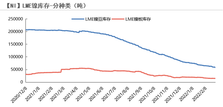2022年第09周天風期貨鎳周報：俄烏戰爭引發倫鎳供給擔憂