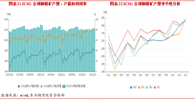 2022年3月東興期貨銅月報：俄烏局勢幹擾 銅價高位震蕩