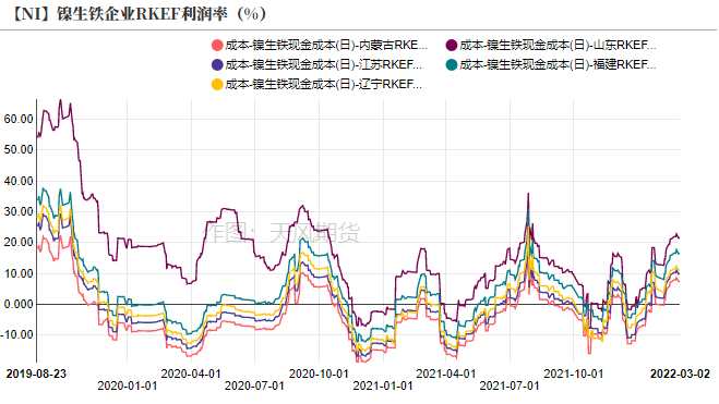 2022年第09周天風期貨鎳周報：俄烏戰爭引發倫鎳供給擔憂