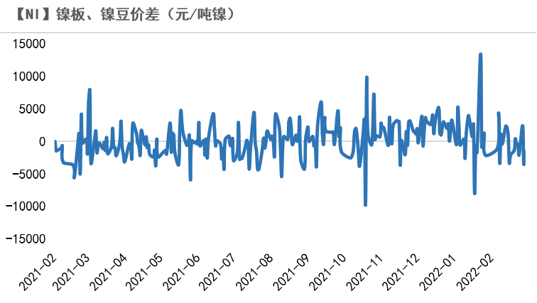 2022年第09周天風期貨鎳周報：俄烏戰爭引發倫鎳供給擔憂