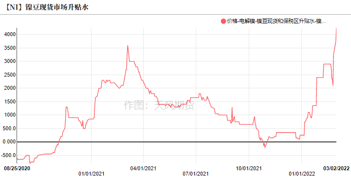 2022年第09周天風期貨鎳周報：俄烏戰爭引發倫鎳供給擔憂