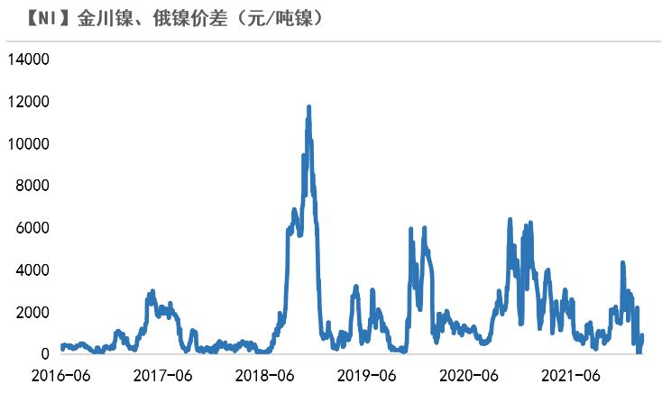 2022年第09周天風期貨鎳周報：俄烏戰爭引發倫鎳供給擔憂