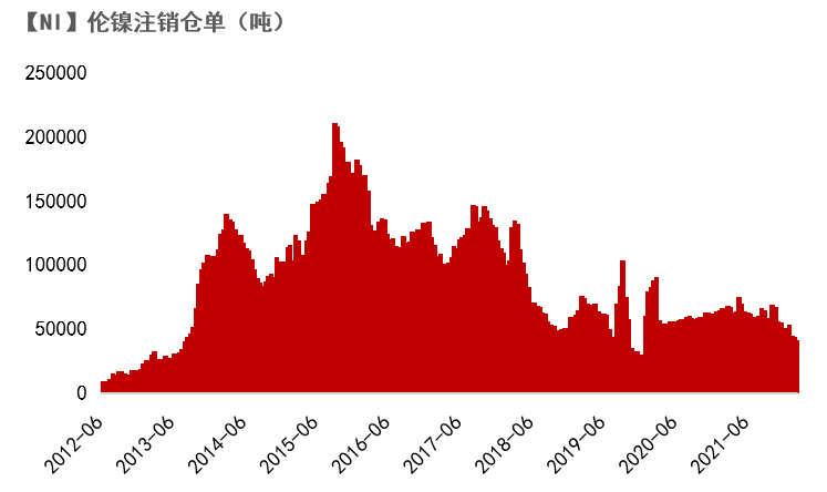 2022年第09周天風期貨鎳周報：俄烏戰爭引發倫鎳供給擔憂