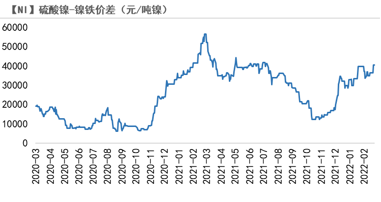 2022年第09周天風期貨鎳周報：俄烏戰爭引發倫鎳供給擔憂