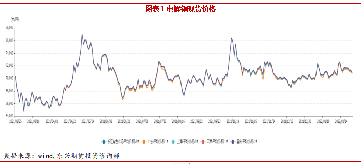 2022年3月東興期貨銅月報：俄烏局勢幹擾 銅價高位震蕩