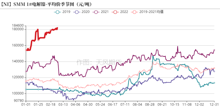 2022年第09周天風期貨鎳周報：俄烏戰爭引發倫鎳供給擔憂