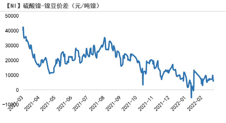 2022年第09周天風期貨鎳周報：俄烏戰爭引發倫鎳供給擔憂