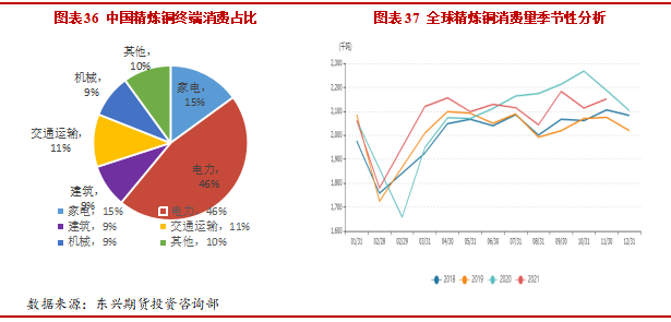 2022年3月東興期貨銅月報：俄烏局勢幹擾 銅價高位震蕩