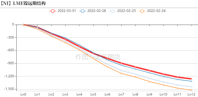 2022年第09周天風期貨鎳周報：俄烏戰爭引發倫鎳供給擔憂