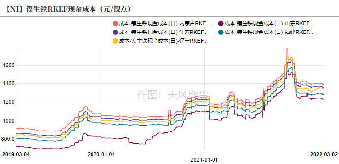 2022年第09周天風期貨鎳周報：俄烏戰爭引發倫鎳供給擔憂