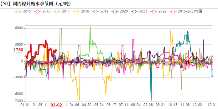 2022年第09周天風期貨鎳周報：俄烏戰爭引發倫鎳供給擔憂