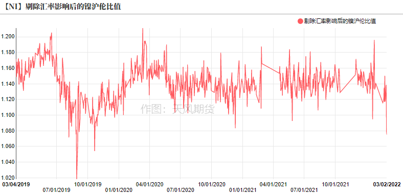 2022年第09周天風期貨鎳周報：俄烏戰爭引發倫鎳供給擔憂