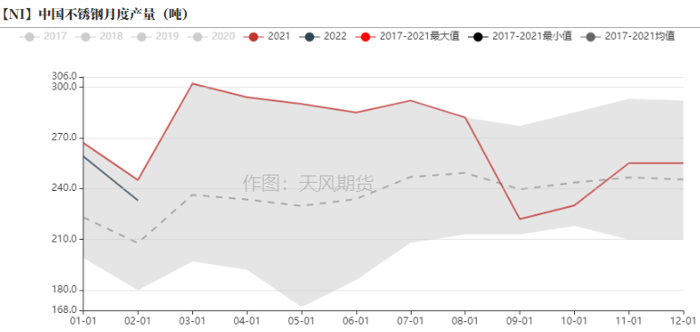 2022年第09周天風期貨鎳周報：俄烏戰爭引發倫鎳供給擔憂