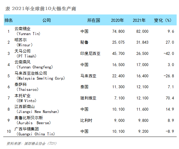 2021年全球錫產量較上年增長11%