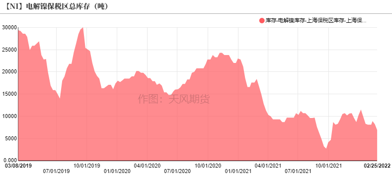 2022年第09周天風期貨鎳周報：俄烏戰爭引發倫鎳供給擔憂