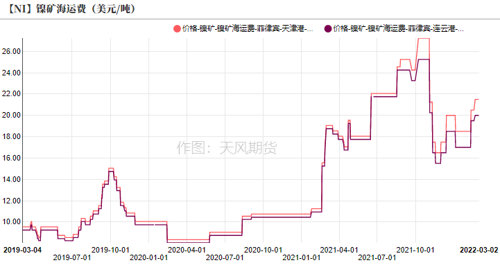 2022年第09周天風期貨鎳周報：俄烏戰爭引發倫鎳供給擔憂