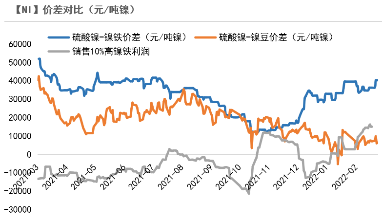 2022年第09周天風期貨鎳周報：俄烏戰爭引發倫鎳供給擔憂