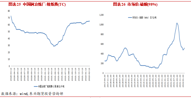 2022年3月東興期貨銅月報：俄烏局勢幹擾 銅價高位震蕩