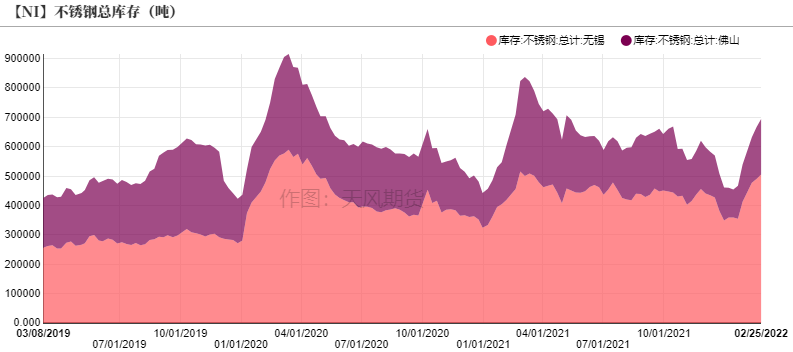 2022年第09周天風期貨鎳周報：俄烏戰爭引發倫鎳供給擔憂