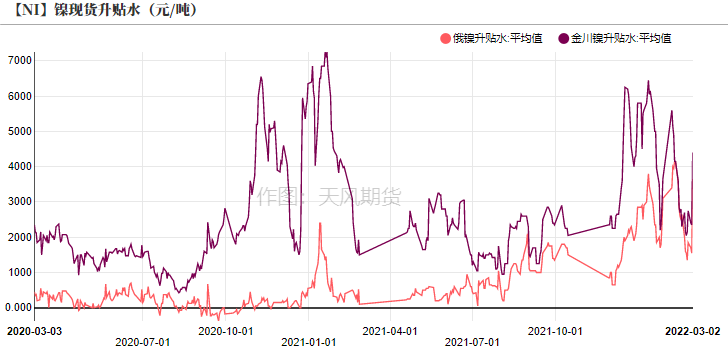 2022年第09周天風期貨鎳周報：俄烏戰爭引發倫鎳供給擔憂