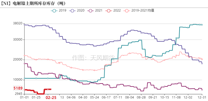 2022年第09周天風期貨鎳周報：俄烏戰爭引發倫鎳供給擔憂