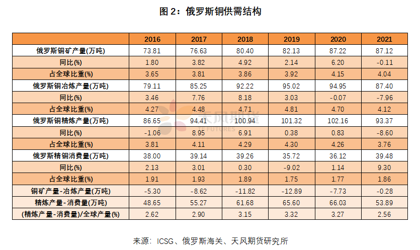 天风期货：铜市场在俄乌冲突中 如何再平衡