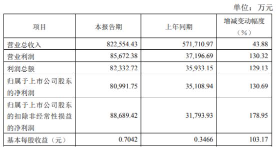 新疆众和2021年净利8.1亿同比增长130.69% 销售收入增长