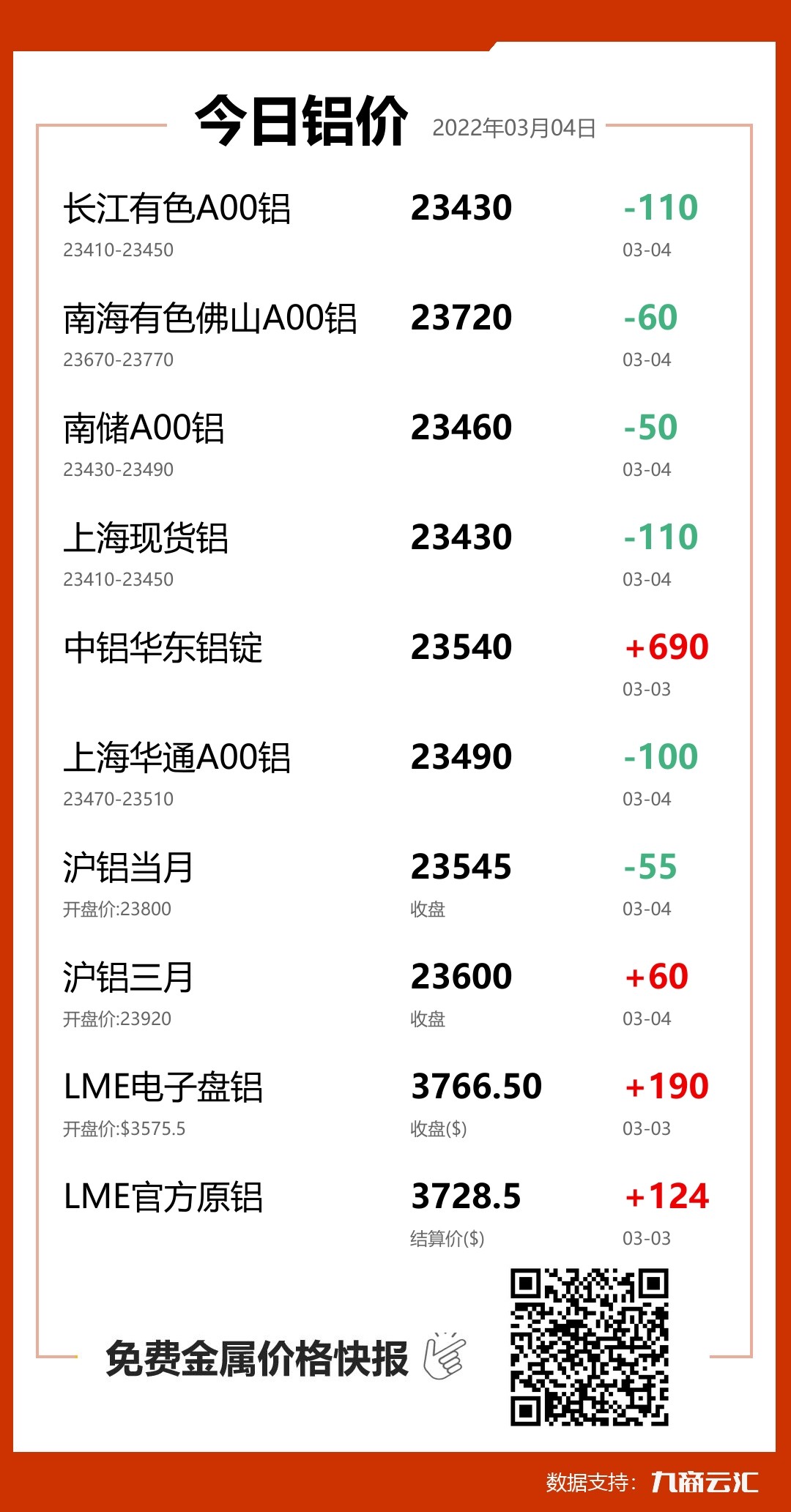 2022年03月04日云汇铝价行情:今日铝价下跌