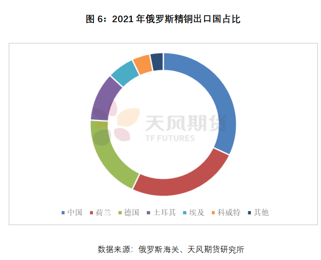 天风期货：铜市场在俄乌冲突中 如何再平衡