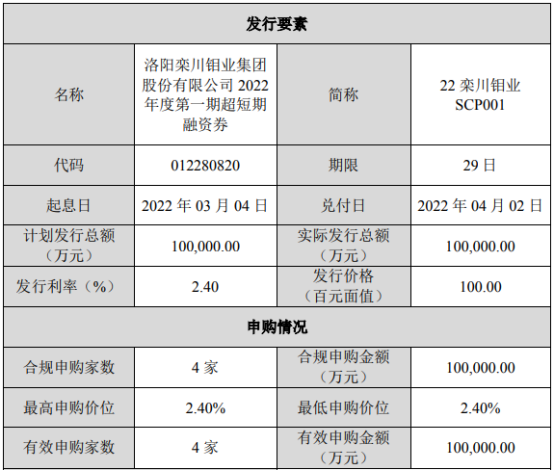 洛阳钼业发行10亿短期融资券 发行利率2.4%