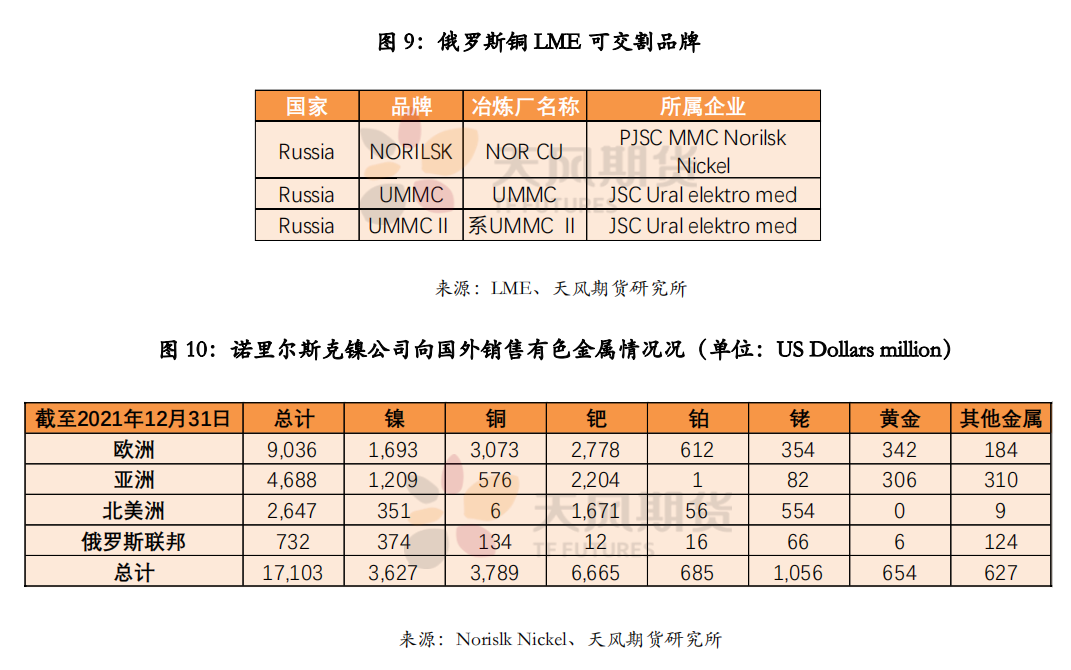 天风期货：铜市场在俄乌冲突中 如何再平衡