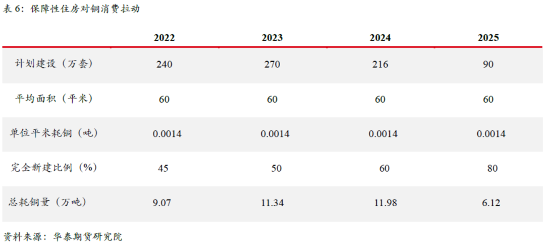 华泰期货：保障性住房对铜需求拉动之探讨