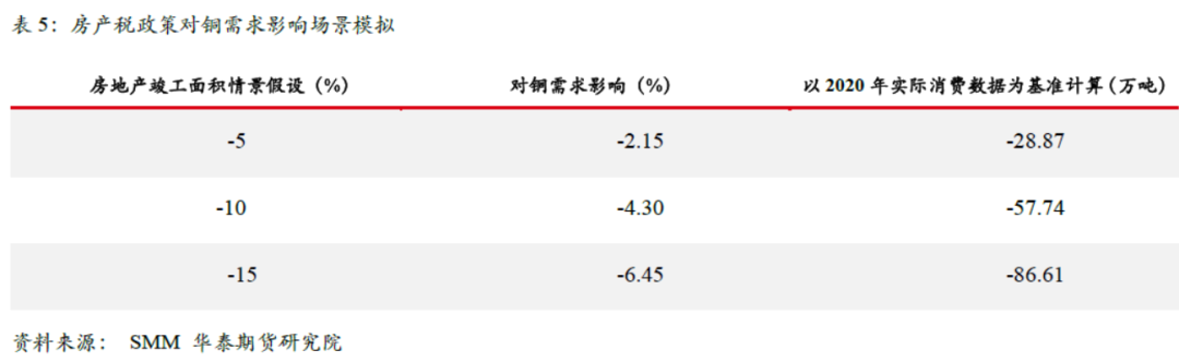 华泰期货：保障性住房对铜需求拉动之探讨