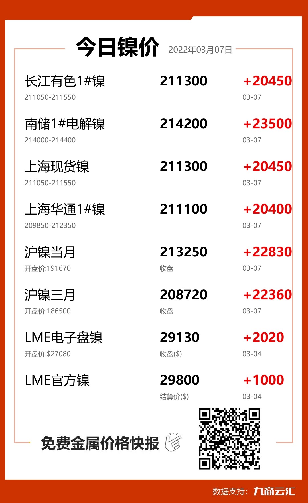 2022年03月07日云汇镍价行情:今日镍价大涨