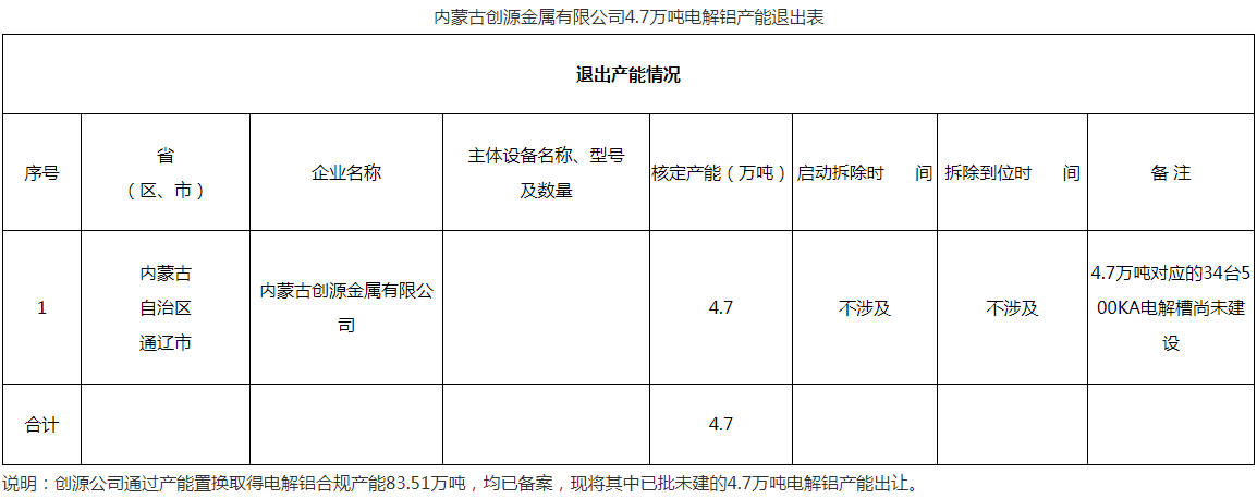 關於內蒙古創源金屬有限公司4.7萬噸電解鋁產能退出的公示