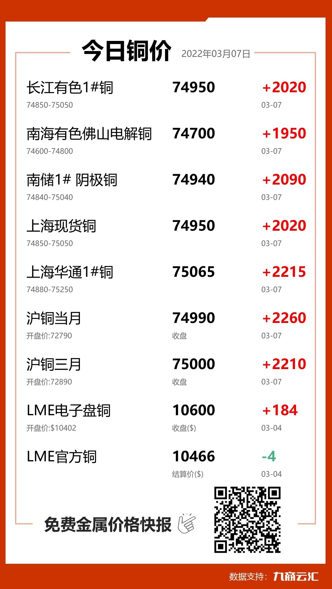 2022年03月07日云汇铜价行情:今日铜价大涨