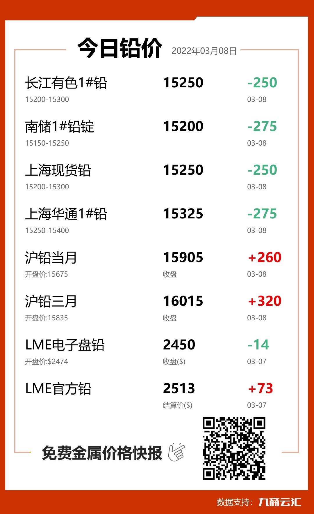 2022年03月08日云汇铅价行情:今日铅价大跌