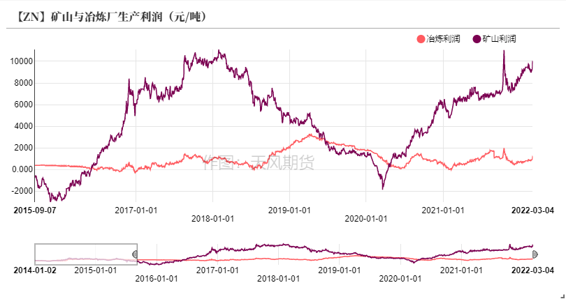 天风期货锌专题评论：先敬畏市场  再打开格局