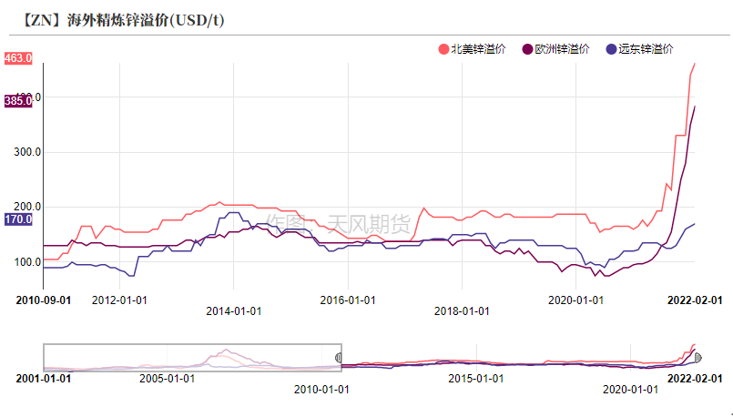 天风期货锌专题评论：先敬畏市场  再打开格局