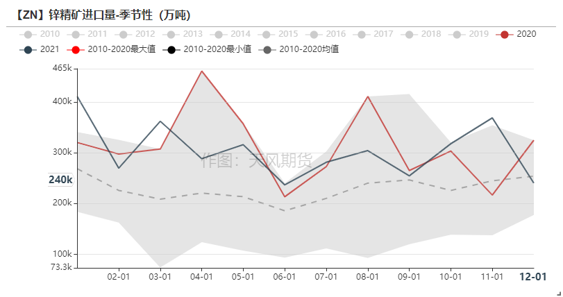 天风期货锌专题评论：先敬畏市场  再打开格局